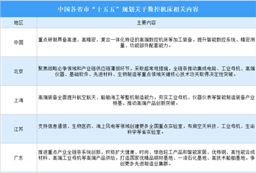 中国及各省市“十五五”规划关于数控机床相关内容汇总（图）