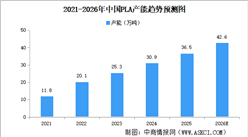 2026年中国PLA产能及PLA重点企业分析（图）