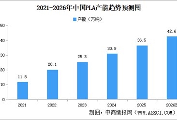 2026年中国PLA产能及PLA重点企业分析（图）