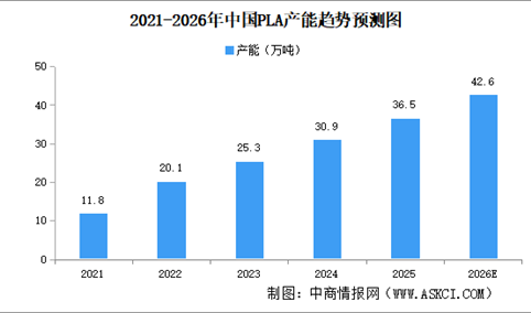 2026年中国PLA产能及PLA重点企业分析（图）
