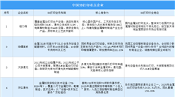 2026年中国3D打印行业重点企业分析（图）