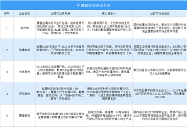 2026年中国3D打印行业重点企业分析（图）