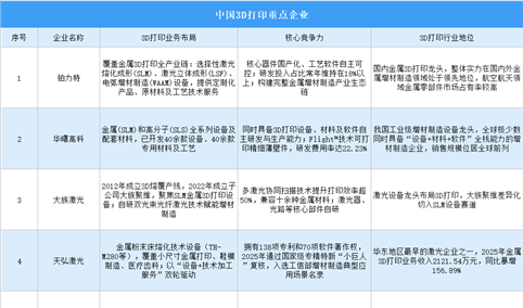 2026年中国3D打印行业重点企业分析（图）