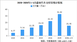 2026年5月蔚来汽车交付量情况：交付量同比增长62.3%（图）