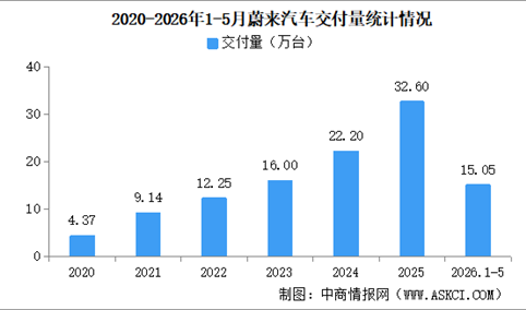 2026年5月蔚来汽车交付量情况：交付量同比增长62.3%（图）