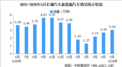 2026年5月长城汽车产销情况：新能源汽车销量同比减少6.71%（图）
