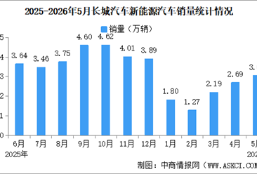 2026年5月长城汽车产销情况：新能源汽车销量同比减少6.71%（图）