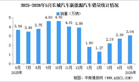 2026年5月长城汽车产销情况：新能源汽车销量同比减少6.71%（图）