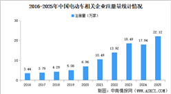 2026年电动车企业大数据分析：华东企业最多（图）