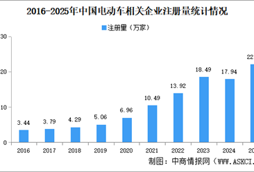 2026年电动车企业大数据分析：华东企业最多（图）