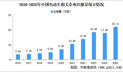 2026年电动车企业大数据分析：华东企业最多（图）