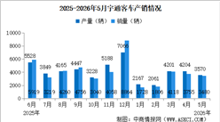 2026年5月宇通客车产销情况：销量同比增长13.99%（图）
