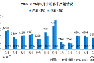 2026年5月宇通客车产销情况：销量同比增长13.99%（图）