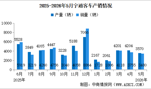 2026年5月宇通客车产销情况：销量同比增长13.99%（图）
