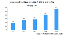 2026年中国脑机接口大数据分析：专利申请量逐年增加（图）