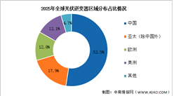 2026年全球光伏逆变器出货量及区域分布情况预测分析（图）