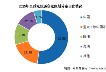 2026年全球光伏逆变器出货量及区域分布情况预测分析（图）