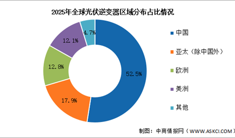 2026年全球光伏逆变器出货量及区域分布情况预测分析（图）