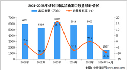 2026年1-4月中国成品油出口数据统计分析：出口量同比下降9%