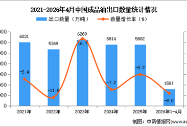 2026年1-4月中国成品油出口数据统计分析：出口量同比下降9%