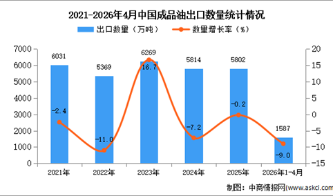 2026年1-4月中国成品油出口数据统计分析：出口量同比下降9%