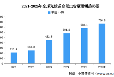 2026年全球及中国光伏逆变器出货量预测分析（图）