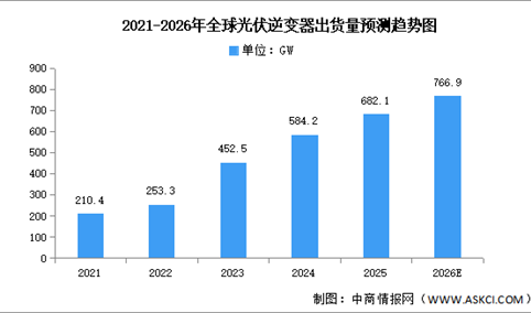 2026年全球及中国光伏逆变器出货量预测分析（图）