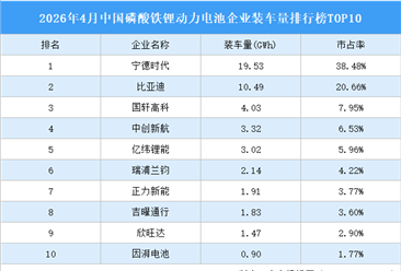 2026年4月中国磷酸铁锂动力电池企业装车量排行榜TOP10（附榜单）