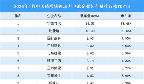 2026年4月中国磷酸铁锂动力电池企业装车量排行榜TOP10（附榜单）