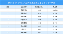 2026年4月中国三元动力电池企业装车量排行榜TOP10（附榜单）