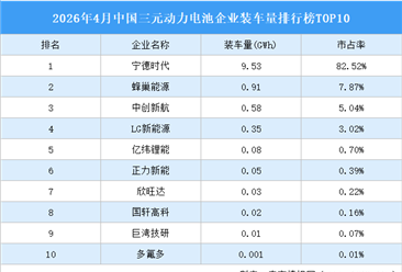 2026年4月中国三元动力电池企业装车量排行榜TOP10（附榜单）