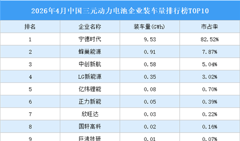 2026年4月中国三元动力电池企业装车量排行榜TOP10（附榜单）