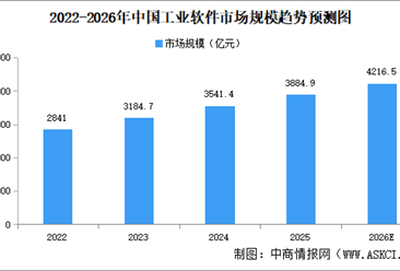 2026年中国工业软件市场规模及竞争格局预测分析（图）