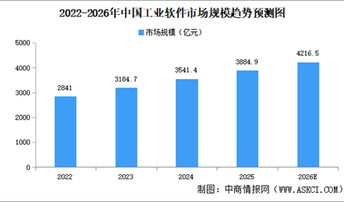 2026年中国工业软件市场规模及竞争格局预测分析（图）