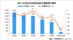 2026年1-4月中国汽油出口数据统计分析：出口量同比下降51.6%