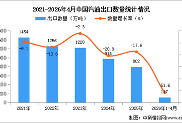 2026年1-4月中国汽油出口数据统计分析：出口量同比下降51.6%