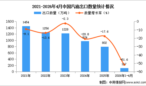 2026年1-4月中国汽油出口数据统计分析：出口量同比下降51.6%