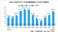 2025年5月上汽集团产销情况：新能源汽车销量同比增长46.49%（图）