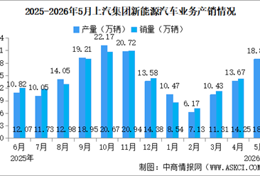 2025年5月上汽集团产销情况：新能源汽车销量同比增长46.49%（图）