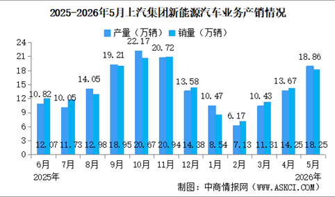2025年5月上汽集团产销情况：新能源汽车销量同比增长46.49%（图）