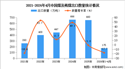2026年1-4月中国煤及褐煤出口数据统计分析：出口量同比下降17.1%
