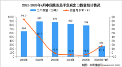 2026年1-4月中国焦炭及半焦炭出口数据统计分析：出口量同比增长17.1%