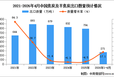2026年1-4月中国焦炭及半焦炭出口数据统计分析：出口量同比增长17.1%