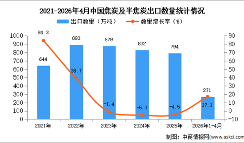 2026年1-4月中国焦炭及半焦炭出口数据统计分析：出口量同比增长17.1%