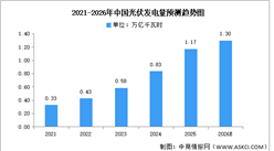 2026年中国光伏发电累计装机容量及光伏发电量预测分析（图）