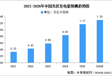 2026年中国光伏发电累计装机容量及光伏发电量预测分析（图）