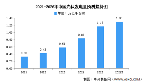 2026年中国光伏发电累计装机容量及光伏发电量预测分析（图）