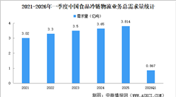 2026年一季度中国食品冷链物流业务总需求量及企业总收入分析（图）