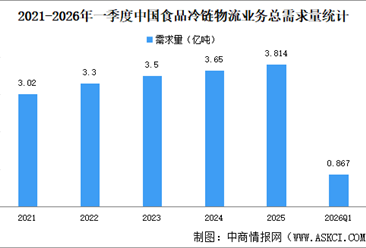 2026年一季度中国食品冷链物流业务总需求量及企业总收入分析（图）