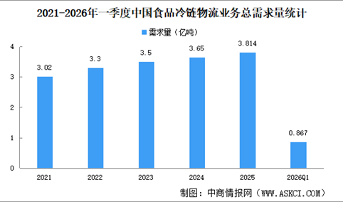 2026年一季度中国食品冷链物流业务总需求量及企业总收入分析（图）